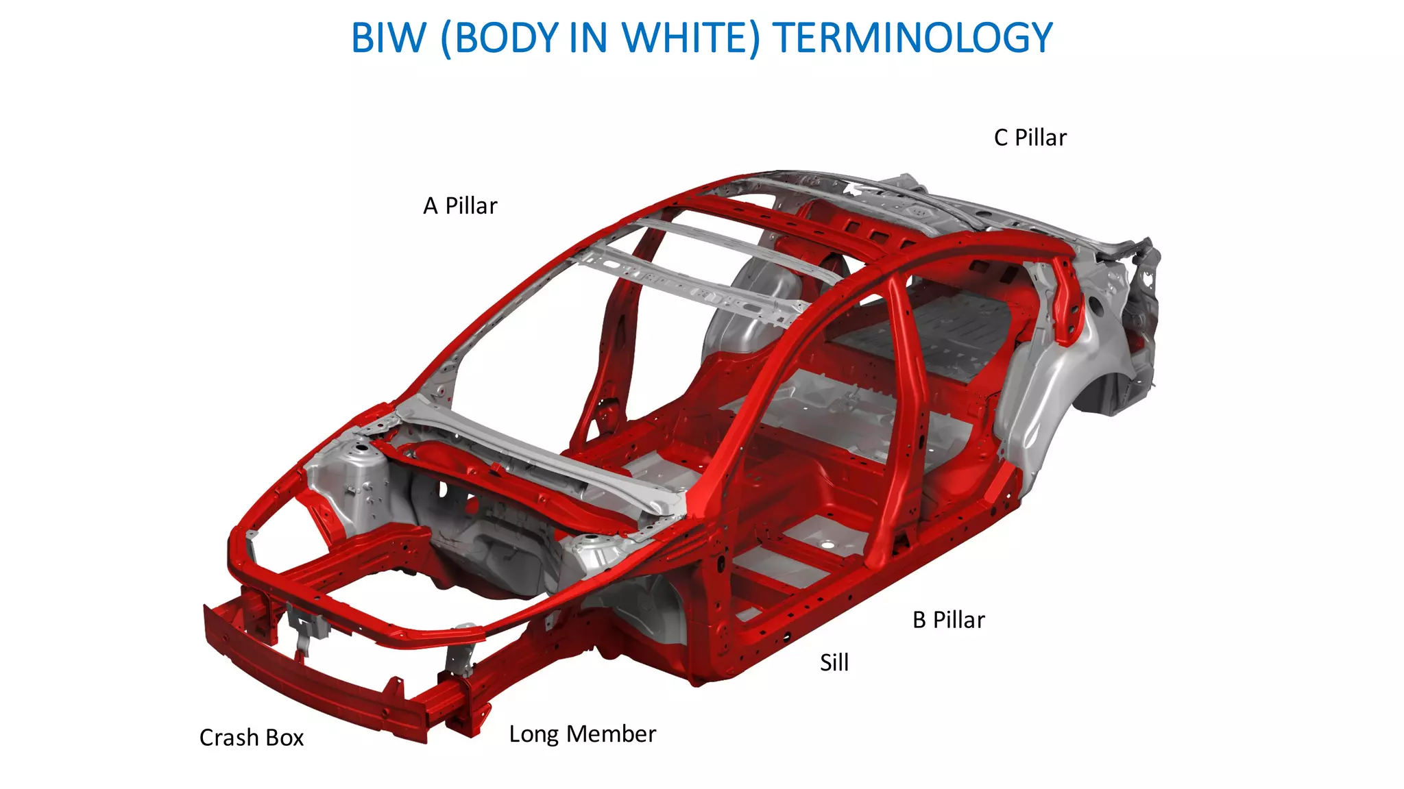 BIW	(BODY	IN	WHITE)	TERMINOLOGY	
Sill
Crash	Box Long	Member
B	Pillar
C	Pillar
A	Pillar
 