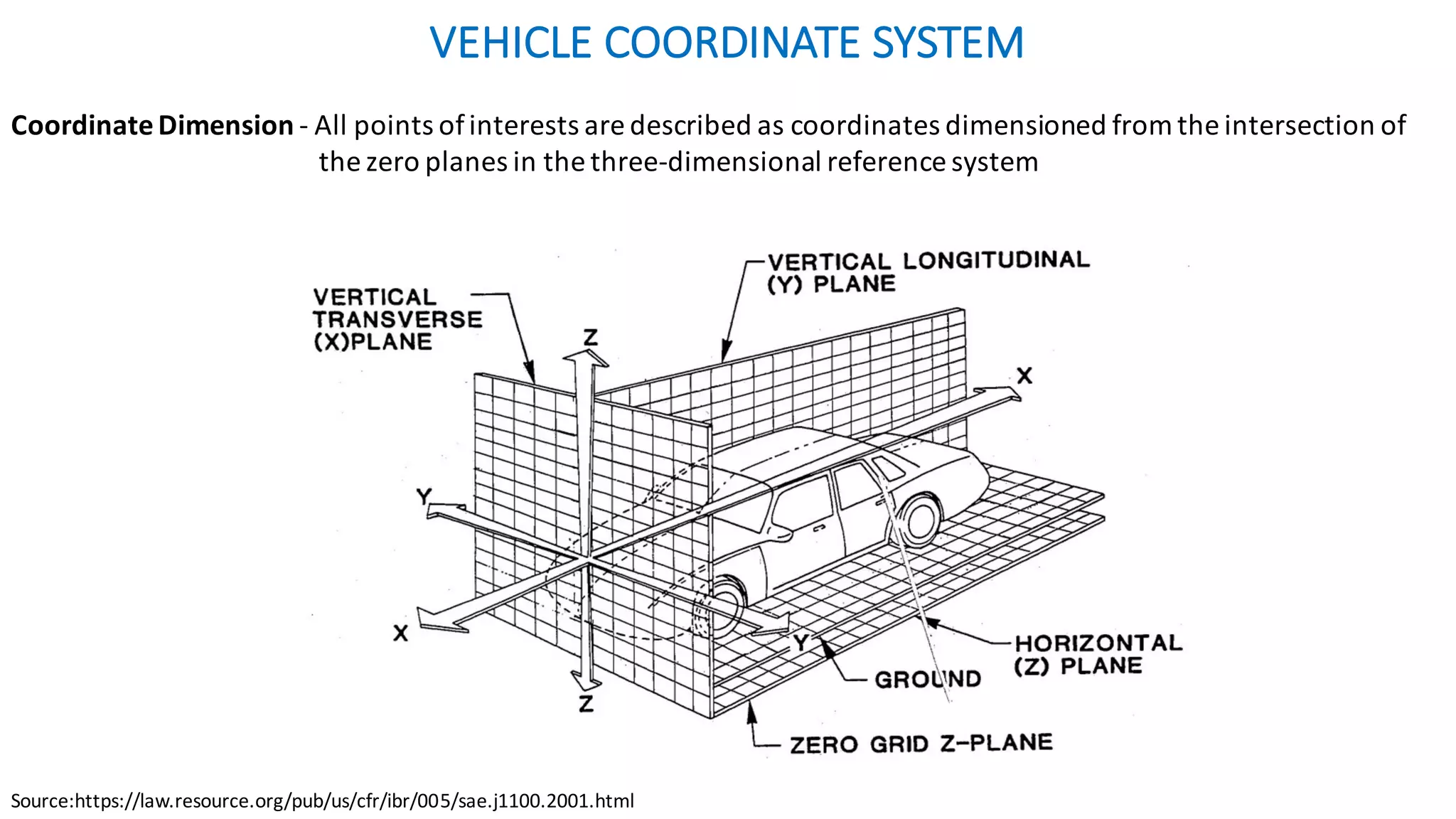 VEHICLE	COORDINATE	SYSTEM	
Source:https://law.resource.org/pub/us/cfr/ibr/005/sae.j1100.2001.html
CoordinateDimension - All points ofinterests are described as coordinates dimensioned from the intersection of
the zero planes in the three-dimensional reference system
 