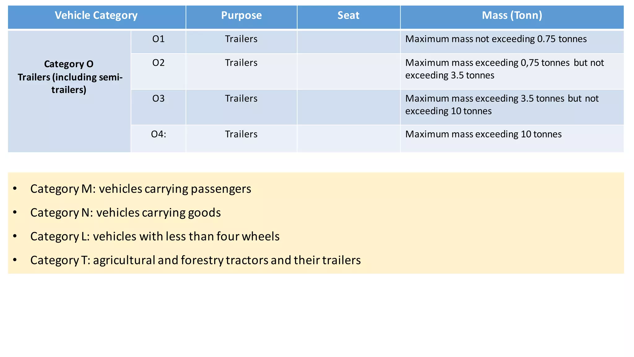 Vehicle	Category Purpose Seat Mass	(Tonn)
Category	O
Trailers	(including	semi-
trailers)
O1 Trailers	 Maximum	mass	not	exceeding	0.75	tonnes
O2 Trailers	 Maximum	mass	exceeding	0,75	tonnes but	not	
exceeding	3.5	tonnes
O3 Trailers	 Maximum	mass	exceeding	3.5	tonnes but	not	
exceeding	10	tonnes
O4: Trailers Maximum	mass	exceeding	10	tonnes
• Category	M:	vehicles	carrying	passengers
• Category	N:	vehicles	carrying	goods
• Category	L:	vehicles	with	less	than	four	wheels
• Category	T:	agricultural	and	forestry	tractors	and	their	trailers
 