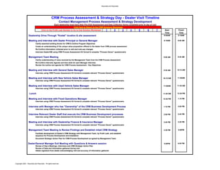 Reynolds and Reynolds




                                                  CRM Process Assessment & Strategy Day - Dealer Visit Timeline
                                                               Contact Management Process Assessment & Strategy Development
                                                 Each dealership must have their Pre-Visit Assessment and Data Collection forms completed prior to day of visit
                                                                      Click Here to Return to the CRM Solutions Worksheet
                                   Click on the Profit Leak Number to Go to that Solution Worksheet:    1        2       3        4       5         6           7    Start      Finish
                                                                                                                                                                     Time       Time
                  Dealership Drive-Through "Kodak" location & site assessment                                                                                       8:00AM     8:15AM


                  Meeting and Interview with Dealer Principal or General Manager                                                                                    8:15AM     9:00 AM
                            Clarify essential building blocks for CRM & Outline Program Objectives
                            Create an understanding of the unique value proposition offered to the dealer from CRM process assessment
                            Re-Confirm Information collected prior to visit and note any changes
                            Interview Dealer/GM using CRM Process Assessment Kit format & complete "Process Owner" questionnaire

                  Management Team Meeting                                                                                                                           9:00 AM    9:30 AM
                            Clarify understanding of value received by the Management Team from the CRM Process Assessment
                            Re-Confirm Interview Agenda and time slots for each Manager Interview
                            Review the outline and agenda for CRM Process Assessment - Key Objectives

                  Meeting and Interview with General Sales Manager                                                                                                  9:30 AM    10:15 AM
                            Interview using CRM Process Assessment Kit format & complete relevant "Process Owner" questionnaire

                  Meeting and Interview with New Vehicle Sales Manager                                                                                              10:15 AM   11:00AM
                            Interview using CRM Process Assessment Kit format & complete relevant "Process Owner" questionnaire

                  Meeting and Interview with Used Vehicle Sales Manager                                                                                             11:00AM    11:45 AM
                            Interview using CRM Process Assessment Kit format & complete relevant "Process Owner" questionnaire

                   Lunch                                                                                                                                            11:45 AM   12:30 PM


                  Meeting and Interview with Fixed Operations Manager                                                                                               12:30 PM   1:15 PM
                            Interview using CRM Process Assessment Kit format & complete relevant "Process Owner" questionnaire

                  Interview with Manager who has "Ownership" of the CRM Business Development Process                                                                1:15 PM    2:00 PM
                            Interview using CRM Process Assessment Kit format & complete relevant "Process Owner" questionnaire

                  Interview Relevant Dealer Staff that execute the CRM Business Development processes                                                               2:00 PM    2:45 PM
                            Interview using CRM Process Assessment Kit format & complete relevant "Process Owner" questionnaire

                  Meeting and Interview with Dealership Finance & Insurance Manager                                                                                 2:45 PM    3:30 PM
                            Interview using CRM Process Assessment Kit format & complete relevant "Process Owner" questionnaire

                  Management Team Meeting to Review Findings and Establish initail CRM Strategy                                                                     3:30 PM    5:00PM

                            Facilitate development of Dealer's CRM Strategy with Management Team, by Profit Leak, and establsih
                            sequence for Process Development and Installation
                            Document Strategic Action Plan for CRM Process Development as agreed by Management Team

                 Dealer/General Manager Exit Meeting with Questions & Answers session                                                                               5:00PM     6:00 PM
                            Review of Day's Meetings, Interviews and CRM Strategic Action Plan
                            Review of Data and Information gathered during visit
                            Obtain signature from dealer acknowledging visit and accuracy of information gathered




Copyright 2002 - Reynolds and Reynolds - All rights reserved
 