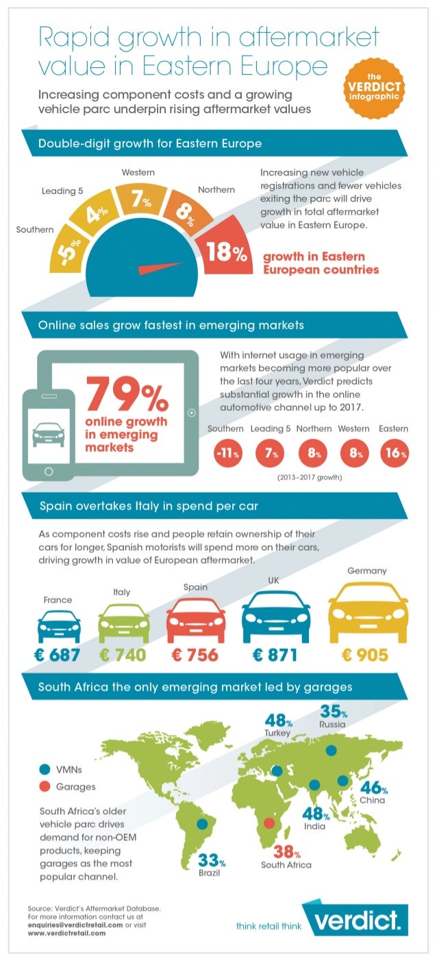 Rapid Aftermarket Growth in Eastern Europe Verdict Automotive Infogr…