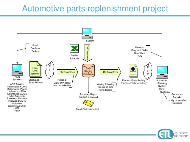 Adp Database For Cars Dealership Adp Database For Cars Dealership
