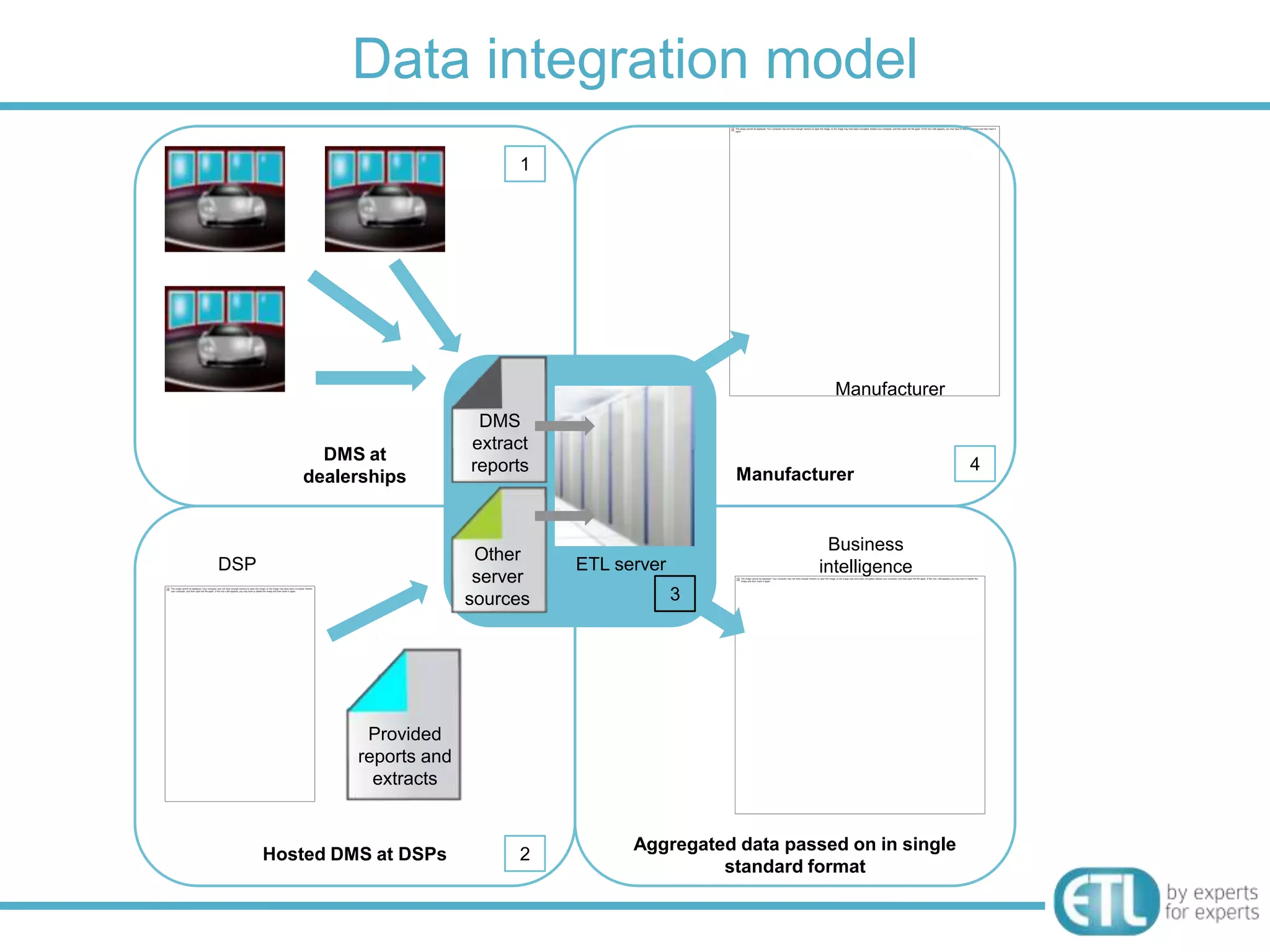 Data integration model
                                  1




                                                                   Manufacturer
                              DMS
                             extract
           DMS at
                             reports                                               4
         dealerships                                    Manufacturer


                                                                  Business
                              Other
DSP                                    ETL server                intelligence
                              server
                             sources                3




                Provided
               reports and
                 extracts


                                             Aggregated data passed on in single
      Hosted DMS at DSPs          2
                                                      standard format
 