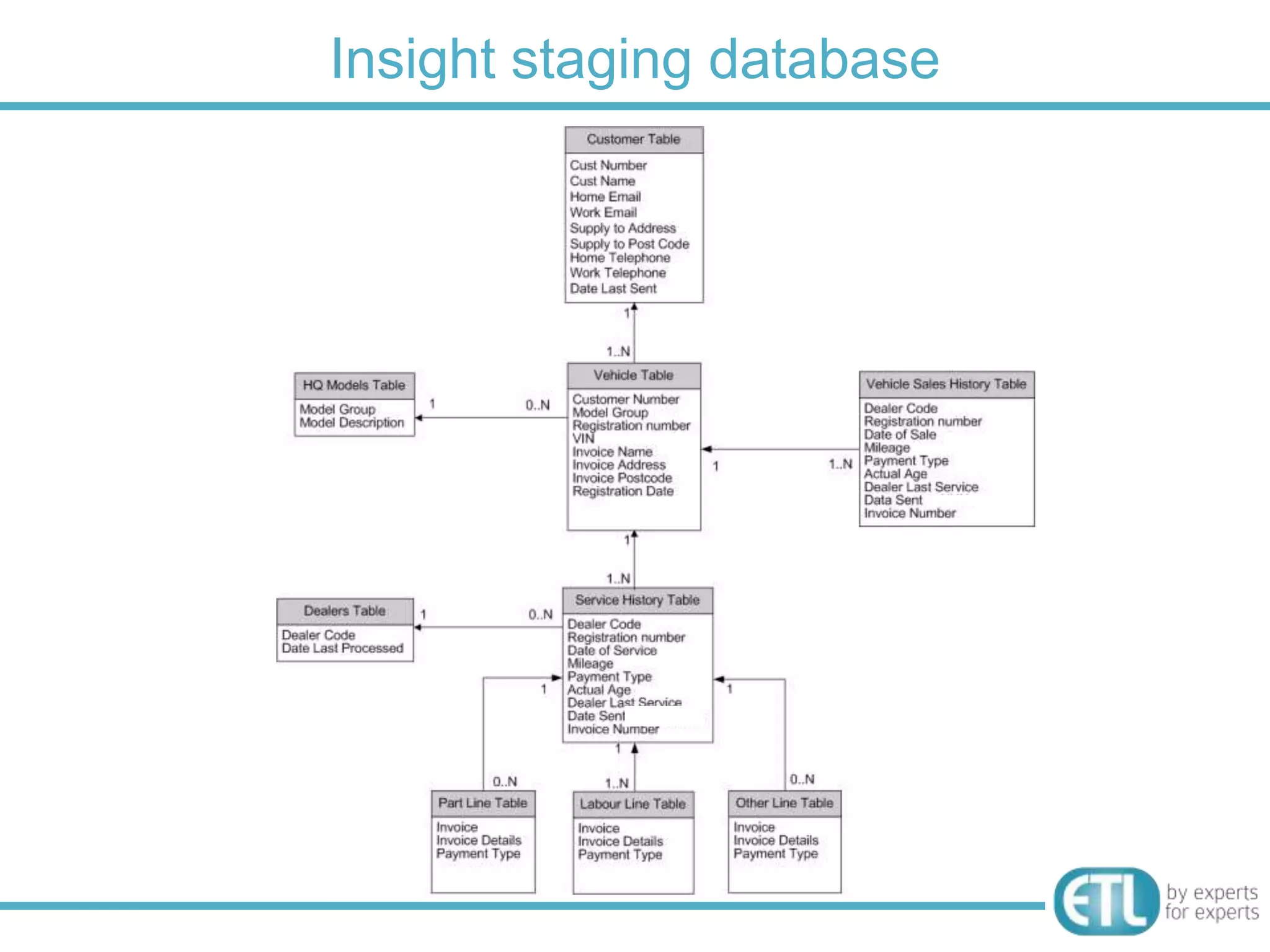 Insight staging database
 