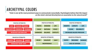 ARCHETYPAL COLORS
“Color is one of the most prominent ways to communicate nonverbally. Psychologists believe that this impact
on the mind is derived directly from an association to the natural world”
REBIRTH LOYALTY LIFE
CLEAN RELIABILITY
DECREASES BLOOD PRESSURE
DEATH BRUISING SADNESS
LACK OF OXYGEN
POSITIVE ATTRIBUTES
NEGATIVE ATTRIBUTES
YOUTH WISDOM LIFE
CALM NATURAL
HARMONY
DECAY JEALOUSY ENVY
INEXPERIENCE
POSITIVE ATTRIBUTES
NEGATIVE ATTRIBUTES
PEACE
BALANCE FERTILITY
LOVE BRAVEPASSION
STRENGTHCREATIVITY
INCREASES METABOLISM
DANGER VIOLENCE ANGER
INCREASES HEART RATE
POSITIVE ATTRIBUTES
NEGATIVE ATTRIBUTES
COURAGE
 