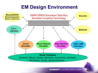 EM Design Environment
SIMPLORER Simulation Data Bus
Simulator Coupling Technology
Circuit
Simulator
Block Diagram
Simulator
State Machine
Simulator
Simulink
MathCad
Maxwell2D/3D
Electromagnetism
Electro mechanics
C/C++
Interface
Model Database
Electrical, Blocks, States, Machines, Automotive, Hydraulic,
Mechanics, Power, Semiconductors…
VHDL-AMS
Simulator
 