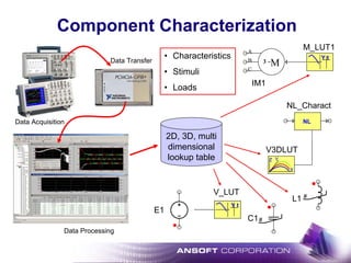 Component Characterization
2D, 3D, multi
dimensional
lookup table
#
L1
#C1
NL
NL_Charact
YZ
X
V3DLUT
E1
Y t
V_LUT
M3 ~B
A
C
IM1
Y t
M_LUT1
• Characteristics
• Stimuli
• Loads
Data Acquisition
Data Transfer
Data Processing
 