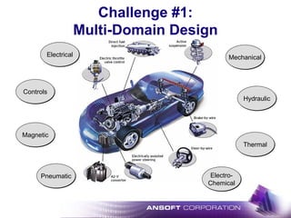 Challenge #1:
Multi-Domain Design
Mechanical
Electro-
Chemical
Hydraulic
Electrical
Controls
Magnetic
Pneumatic
Thermal
 