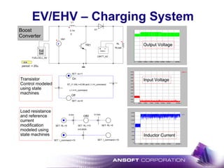 EV/EHV – Charging System
ST_r1
L1
0
0.1m
RLoad
RL
TR1
D1
ICA:
L1.I>=I_command
ST_r1.VAL>=0.99 and L1.I<I_command
On
SET: cs:=1
Off
SET: cs:=0
period := 20u
Off2
SET: RL:=10
t>3m t>12m
SET: RL:=5 SET: RL:=5
t>0.0025
SET: I_command:=10 SET: I_command:=15
VM1.V
t
6.10
5.10
5.20
5.30
5.40
5.50
5.60
5.70
5.80
5.90
6.00
0 20.00m2.50m 5.00m 7.50m 10.00m 12.50m 15.00m
+
V
VM1
L1.I
t
16.00
0
2.00
4.00
6.00
8.00
10.00
12.00
14.00
0 20.00m2.50m 5.00m 7.50m 10.00m 12.50m 15.00m
t0 20.00m2.50m 5.00m 7.50m 10.00m 12.50m 15.00m
Output Voltage
Input Voltage
Inductor Current
Transistor
Control modeled
using state
machines
Load resistance
and reference
current
modification
modeled using
state machines
Boost
Converter
Fuel
Cell
+ -
FUELCELL_A2
Battery
-+
LBATT_A2
 