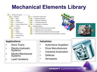 Mechanical Elements Library
Rotational
Mass
Translational
Mass
Coordinate Transformation
Rotational-Rotational
Rotational-Translational
Translational-Rotational
SYMP Synchronous Machine Permanent Excitation
SYMP Synchronous Machine Permanent Excitation w Damper
Electrical Machines
DCMP DC-Machine Permanent Excitation
ASMS Slip Ring Induction Machine
Rigidity
Rigidity
Torque Source
Ground
Angular Velocity Source
Velocity Source
Ground
Force Source
Translational-Translational
Mechanical Systems
Applications:
• Drive Trains
• Electro-Hydraulic
Systems
• Electro-Mechanical
Systems
• Load Variations
Industries:
• Automotive Suppliers
• Drive Manufacturers
• Industrial Automation
• Defense
• Aerospace
 