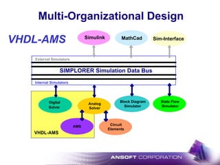 VHDL-AMS
Block Diagram
Simulator
State Flow
Simulator
SIMPLORER Simulation Data Bus
MathCadSimulink Sim-Interface
External Simulators
Internal Simulators
Multi-Organizational Design
Digital
Solver
Circuit
Elements
Analog
Solver
AMS
VHDL-AMS
 