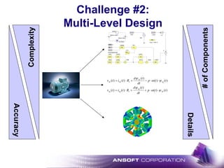 Challenge #2:
Multi-Level Design
Accuracy
Complexity
Details
#ofComponents
)()(
)(
)()(
)()(
)(
)()(
1
1
111
1
1
111
ttp
dt
td
Rtitv
ttp
dt
td
Rtitv
d
q
qq
q
d
dd
ψω
ψ
ψω
ψ
⋅⋅++⋅=
⋅⋅−+⋅=
EQU
X Y
NL
XY1
NL1
I_main
sp
vset
vbus
vbus := VM1.V
D1
CONST
CONST GAIN
I LIMIT
VBUS
VSET
ERR
GAIN1
INTG1 SUM1 LIMIT1
+
V
VM1
I1
GAIN
GAIN2
engine2generator
INREG
OUTREG
GAIN
GAIN3
GAIN
GAIN4
VBUS<VSET
VBUS>=VSET
 