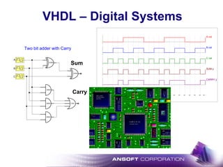 VHDL – Digital Systems
A.val
B.val
C.val
SUM.y
CARRY.y
t0 40m2m 4m 6m 8m 10m 12m 14m 16m 18m 20m 22m 24m 26m 28m 30m 32m 34m 36m 38m
CLK
A
CLK
B
CLK
C
XOR2
XOR2
AND2
AND2
AND2
Two bit adder with Carry
Sum
Carry
OR3
 