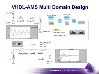 VHDL-AMS Multi Domain Design
L
dia := 1
len := 1/4
rho := MATH_PI
vol := 1
b := 1
k := 10
EQU
crank_radius:= 0.2
pipe_area:= 0.05
Fluidic
torque force pressure
flow_meter rhyd1 lhyd1
chyd1
spring_rotb damp_rotb T
fm_rotb
ω
+
vm_rotb
ω
+
v_rotb
mass_rotb
CONST CONST
1/pipe_areacrank_radius
P
Spped
damp_rotb.omega
t [s]
40
-40
0
-25
25
0 0.1k50
QuickGraph2
flow_meter.q
t [s]
1Meg
-1Meg
0
0 0.1k50
Mechanic
 