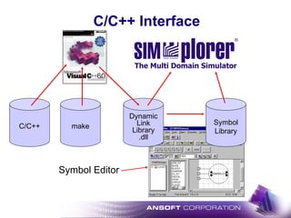 C/C++ Interface
®
System Simulation
The Multi Domain Simulator
C/C++ make
Dynamic
Link
Library
.dll
Symbol
Library
Symbol Editor
 