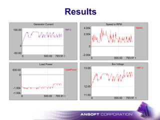Results
Generator Current
AM1.I
t
100.00
-50.00
0
0 793.91500.00
Speed in RPM
Speed
t
4.00k
-2.00k
0
2.50k
0 793.91500.00
Bus Voltage
VM1.V
t
13.00
11.50
12.00
0 793.91500.00
Load Power
LoadPower
t
500.00
-1.50k
0
-1.00k
0 793.91500.00
 