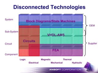 Electrical Mechanical
ThermalMagneticLogic
Hydraulic
Component
Circuit
Sub-System
System
OEM
Supplier
VHDL-AMS
Block Diagrams/State Machines
FEA
Disconnected Technologies
Circuits
 
