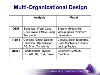 Multi-Organizational Design
Geometry, Material,
Structure
Fundamental Physics,
DC, AC, TR, FEA, Stress
TIER II
Circuits, Block Diagrams,
State Machines, C-Code,
Lookup Tables
Controls, Circuit Design,
Statistical, Optimization,
AC, Short Transients
TIER I
System Models with
lookup tables minimum
parameters
Statistical, Worst Case,
Drive Cycle, FMEA, Long
Transients
OEM
ModelAnalysis
 