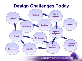 Design Challenges Today
Control
Electrical
Mechanical
Component
Supplier
System
Integrator
Tier 1
Supplier
Circuit
System
Component
Hydraulics
Tier 2
Supplier
Thermal
Magnetic
 