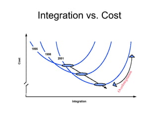 Integration vs. Cost
 