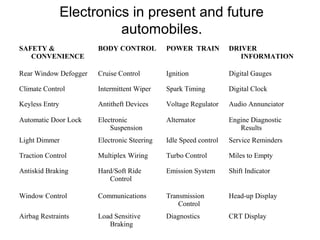 Electronics in present and future
automobiles.
SAFETY &
CONVENIENCE
BODY CONTROL POWER TRAIN DRIVER
INFORMATION
Rear Window Defogger Cruise Control Ignition Digital Gauges
Climate Control Intermittent Wiper Spark Timing Digital Clock
Keyless Entry Antitheft Devices Voltage Regulator Audio Annunciator
Automatic Door Lock Electronic
Suspension
Alternator Engine Diagnostic
Results
Light Dimmer Electronic Steering Idle Speed control Service Reminders
Traction Control Multiplex Wiring Turbo Control Miles to Empty
Antiskid Braking Hard/Soft Ride
Control
Emission System Shift Indicator
Window Control Communications Transmission
Control
Head-up Display
Airbag Restraints Load Sensitive
Braking
Diagnostics CRT Display
 