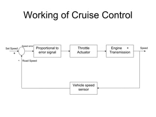 Working of Cruise Control
SpeedEngine +
Transmission
Vehicle speed
sensor
Set Speed
Speed error
-
+
Proportional to
error signal
Throttle
Actuator
Road Speed
 