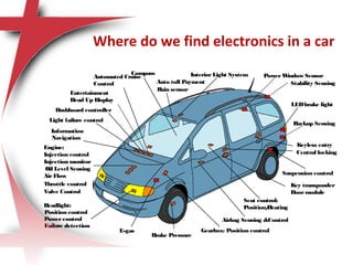 InteriorLight System
Auto toll Payment
Rain sensor
Dashboard controller
Automated Cruise
Control
Light failure control
Information
Navigation
Entertainment
Head Up Display
Engine:
Injection control
Injection monitor
Oil Level Sensing
Air Flow
Headlight:
Position control
Power control
Failure detection
Brake Pressure
Airbag Sensing &Control
Seat control:
Position/Heating
Key transponder
Doormodule
Keyless entry
Central locking
Throttle control
Valve Control
E-gas
Suspension control
LEDbrake light
Compass
Stability Sensing
Power Window Sensor
Backup Sensing
Gearbox: Position control
Where do we find electronics in a car
 