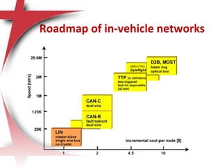 Roadmap of in-vehicle networks
optics bus
 