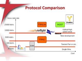 Protocol Comparison
 