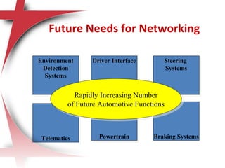 Future Needs for Networking
Environment
Detection
Systems
Environment
Detection
Systems
TelematicsTelematics
Driver InterfaceDriver Interface
PowertrainPowertrain
Steering
Systems
Steering
Systems
Braking Systems
Rapidly Increasing Number
of Future Automotive Functions
Rapidly Increasing Number
of Future Automotive Functions
 