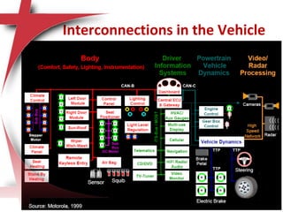 Interconnections in the Vehicle
 