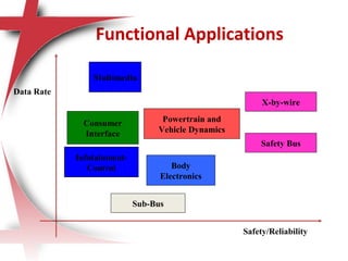 Multimedia
Consumer
Interface
Infotainment-
Control
Powertrain and
Vehicle Dynamics
Body
Electronics
Sub-Bus
X-by-wire
Safety Bus
Safety/Reliability
Data Rate
Functional Applications
 
