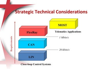FlexRay
CAN
LIN
MOST
Close-loop Control Systems
Telematics Applications
Requirements
1 Mbits/s
20 Kbits/s
Strategic Technical Considerations
 