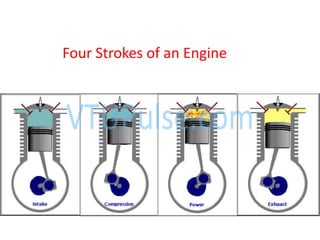 Four Strokes of an Engine
 