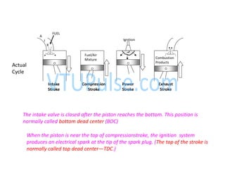 A
I
R
Intake
Stroke
FUEL
Ignition
Power
Stroke
Fuel/Air
Mixture
Compression
Stroke
Combustion
Products
Exhaust
Stroke
Actual
Cycle
The intake valve is closed after the piston reaches the bottom. This position is
normally called bottom dead center (BDC)
When the piston is near the top of compressionstroke, the ignition system
produces an electrical spark at the tip of the spark plug. (The top of the stroke is
normally called top dead center—TDC.)
 
