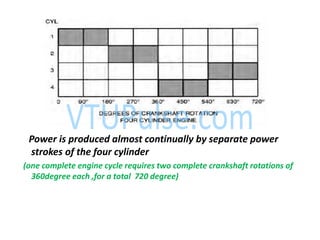 Power is produced almost continually by separate power
strokes of the four cylinder
(one complete engine cycle requires two complete crankshaft rotations of
360degree each ,for a total 720 degree)
 