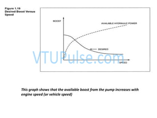 This graph shows that the available boost from the pump increases with
engine speed (or vehicle speed)
 