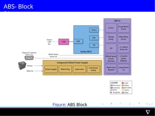 ABS- Block
Diagram
Figure: ABS Block
Diagram
 