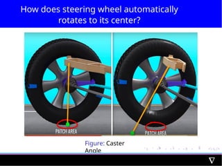 How does steering wheel automatically
rotates to its center?
Figure: Caster
Angle
 