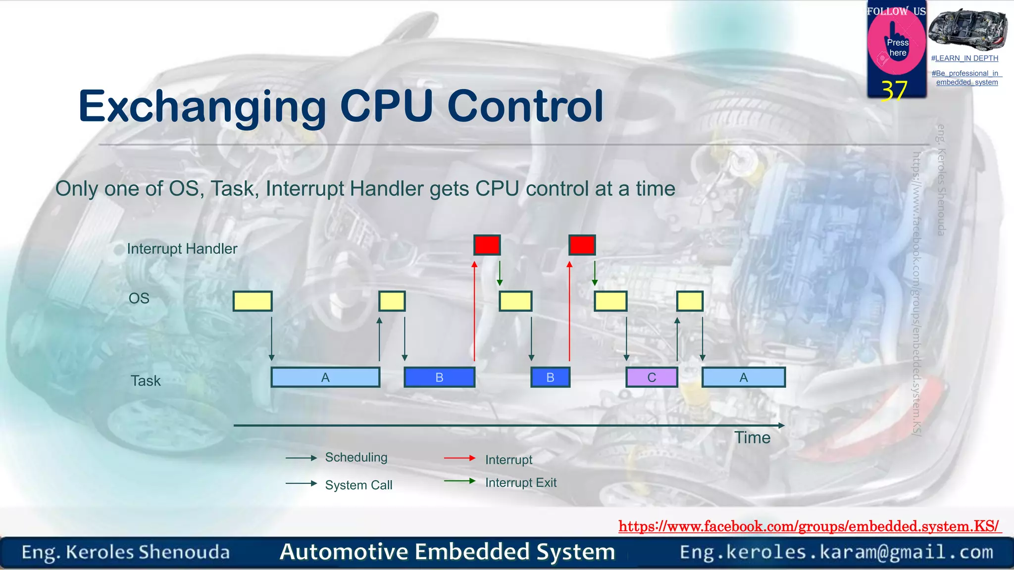 https://www.facebook.com/groups/embedded.system.KS/
Follow us
Press
here
#LEARN_IN DEPTH
#Be_professional_in
embedded_system
Exchanging CPU Control
37
A B B C A
Interrupt Handler
OS
Task
Time
Only one of OS, Task, Interrupt Handler gets CPU control at a time
Scheduling
System Call
Interrupt
Interrupt Exit
 