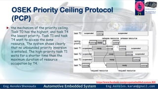 https://www.facebook.com/groups/embedded.system.KS/
Follow us
Press
here
#LEARN_IN DEPTH
#Be_professional_in
embedded_system
OSEK Priority Ceiling Protocol
(PCP)
 the mechanism of the priority ceiling.
Task T0 has the highest, and task T4
the lowest priority. Task T1 and task
T4 want to access the same
resource. The system shows clearly
that no unbounded priority inversion
is entailed. The high-priority task T1
waits for a shorter time than the
maximum duration of resource
occupation by T4.
71
 