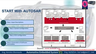 https://www.facebook.com/groups/embedded.system.KS/
Follow us
Press
here
#LEARN_IN DEPTH
#Be_professional_in
embedded_system
START With AUTOSAR
22
Step 1: Input Descriptions
Step 2: System Configuration
Step 3: ECU-configuration
Step 4: Generation of Software
Executables
Source: www.autosar.org
 