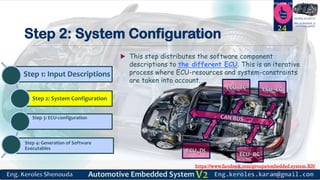 https://www.facebook.com/groups/embedded.system.KS/
Follow us
Press
here
#LEARN_IN DEPTH
#Be_professional_in
embedded_system
Step 2: System Configuration
 This step distributes the software component
descriptions to the different ECU. This is an iterative
process where ECU-resources and system-constraints
are taken into account.
24
Step 1: Input Descriptions
Step 2: System Configuration
Step 3: ECU-configuration
Step 4: Generation of Software
Executables
 