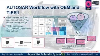 https://www.facebook.com/groups/embedded.system.KS/
Follow us
Press
here
#LEARN_IN DEPTH
#Be_professional_in
embedded_system
AUTOSAR Workflow with OEM and
TIER1
 OEM creates an ECU-
specific extract of the
vehicle system design
 TIER1 configures
AUTOSAR ECU based on
this extract
30
Mapping of SWC to ECU
TC Software
Components
(SWCs)
EH
Software
Components
(SWCs)
BC
Software
Components
(SWCs)
An extract is created for
each ECU...
 