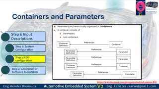 https://www.facebook.com/groups/embedded.system.KS/
Follow us
Press
here
#LEARN_IN DEPTH
#Be_professional_in
embedded_system
Containers and Parameters
35
Step 1: Input
Descriptions
Step 2: System
Configuration
Step 3: ECU-
configuration
Step 4: Generation of
Software Executables
 