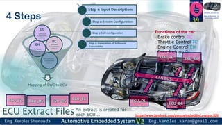 https://www.facebook.com/groups/embedded.system.KS/
Follow us
Press
here
#LEARN_IN DEPTH
#Be_professional_in
embedded_system
4 Steps 39
Functions of the car
Brake control BC
Throttle Control TC
Engine Control EH
Door locking DL
Mapping of SWC to ECU
TC Software
Components
(SWCs)
EH
Software
Components
(SWCs)
BC
Software
Components
(SWCs)
DL
Software
Components
(SWCs)
ECU Extract FilesAn extract is created for
each ECU...
Step 1: Input Descriptions
Step 2: System Configuration
Step 3: ECU-configuration
Step 4: Generation of Software
Executables
 