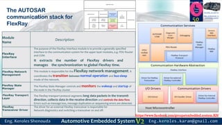 https://www.facebook.com/groups/embedded.system.KS/
Follow us
Press
here
#LEARN_IN DEPTH
#Be_professional_in
embedded_system
The AUTOSAR
communication stack for
FlexRay
Module
Name
Description
FlexRay
Interface
The purpose of the FlexRay Interface module is to provide a generally specified
interface to the communication system for the upper layer modules, e.g. PDU Router
and COM.
It extracts the number of FlexRay drivers and
manages the synchronization to global FlexRay time.
FlexRay Network
Management
This module is responsible for the FlexRay network management. It
coordinates the transition between normal operation and bus-sleep
mode of the network.
FlexRay State
Manager
The FlexRay State Manager controls and monitors the wakeup and startup of
the node in the FlexRay cluster.
FlexRay Transport
Layer
The FlexRay transport protocol segments long data packets in the transmit
direction, collects data in the receive direction and controls the data flow.
Errors such as message loss, message duplication or sequencing errors are detected.
FlexRay
Transceiver Driver
The driver for an external FlexRay transceiver is responsible for
Network diagnostics and switching a transceiver on and off.
50
 