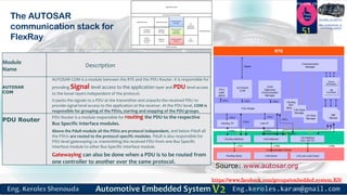https://www.facebook.com/groups/embedded.system.KS/
Follow us
Press
here
#LEARN_IN DEPTH
#Be_professional_in
embedded_system
The AUTOSAR
communication stack for
FlexRay
Module
Name
Description
AUTOSAR
COM
AUTOSAR COM is a module between the RTE and the PDU Router. It is responsible for
providing Signal level access to the application layer and PDU level access
to the lower layers independent of the protocol.
It packs the signals to a PDU at the transmitter and unpacks the received PDU to
provide signal level access to the application at the receiver. At the PDU level, COM is
responsible for grouping of the PDUs, starting and stopping of the PDU groups.
PDU Router
PDU Router is a module responsible for routing the PDU to the respective
Bus Specific Interface modules.
Above the PduR module all the PDUs are protocol independent, and below PduR all
the PDUs are routed to the protocol specific modules. PduR is also responsible for
PDU level gatewaying i.e. transmitting the received PDU from one Bus Specific
Interface module to other Bus Specific Interface module.
Gatewaying can also be done when a PDU is to be routed from
one controller to another over the same protocol.
51
Source: www.autosar.org
 