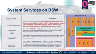 https://www.facebook.com/groups/embedded.system.KS/
Follow us
Press
here
#LEARN_IN DEPTH
#Be_professional_in
embedded_system
System Services on BSW
67
Module Name Description
ECU State Manager EcuM
The ECU State Manager performs the initialization/de-initialization of all
basic software modules, including the RTE and the operating system
(OS). The module controls the operating state of an ECU (Sleep,
Startup, Wakeup, Shutdown, and Run) based on system events.
Communication
Manager
ComM
This module controls the state of all communication channels connected to
the ECU and provides a bus-independent interface to the SWCs (and thereby
their application) for requesting external communication.
Function Inhibition
Manager FIM
This module controls (enable/disable) functionalities of SW components based on
the conditions such as faults, signal quality, ECU and vehicle states, diagnostic
tester commands, etc.
Diagnostic Event
Manager DeM
This module implements error memory as per manufacturer-
specific documentation. A standardized interface for diagnostic monitors allow
for uniform, cross-manufacturer development of software components. The
DEMs module is responsible for administrating the Diagnostic TroubleCode
statuses, the error environment data, and for storing the data in NVRAM.
 