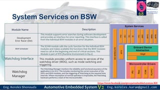 https://www.facebook.com/groups/embedded.system.KS/
Follow us
Press
here
#LEARN_IN DEPTH
#Be_professional_in
embedded_system
System Services on BSW
68
Module Name Description
Development
Error Tracer (Det)
This module supports error searches during software development
and provides an interface for error reporting. This interface is called
from the individual BSW modules in an error situation.
BSW Scheduler
The SCHM module calls the cyclic function for the individual BSW
modules and makes available the functions that the BSW modules
need to call at the beginning and end of critical sections. This
Module is part of RTE (Runtime Environment in R4.0)
Watchdog Interface This module provides uniform access to services of the
watchdog driver (WDG), such as mode switching and
triggering.
Watchdog
Manager
The Watchdog Manager monitors the reliability and functional assurance of the
application in an ECU. This includes monitoring the correct execution of the
SWCs and BSW modules, and the triggering of Watchdog at the required time
intervals. Where resumption of normal operation is impossible, the Watchdog
hardware performs a reset of the microcontroller.
 